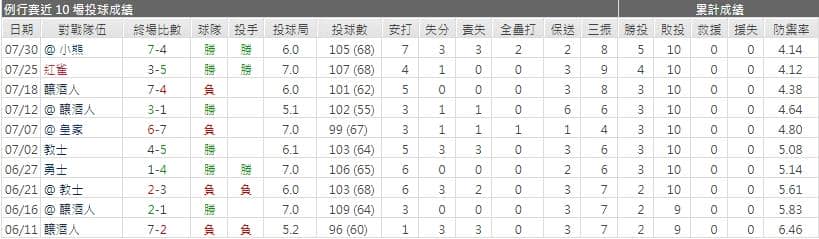 運彩分析紅人先發投手