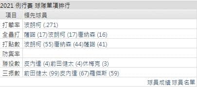 運彩分析雙城打線能力