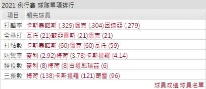 運彩分析紅人打線能力