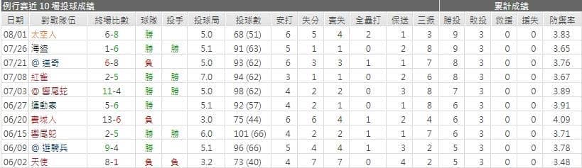 運彩分析巨人先發投手