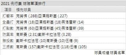 運彩分析巨人打線能力
