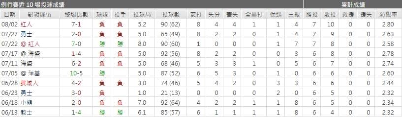 運彩分析大都會先發投手