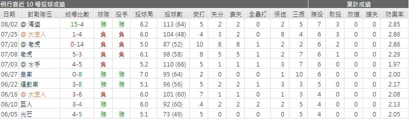 運彩分析費城人先發投手