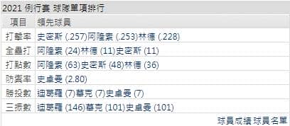 運彩分析大都會打線能力