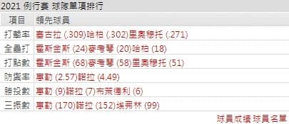 運彩分析費城人打線能力