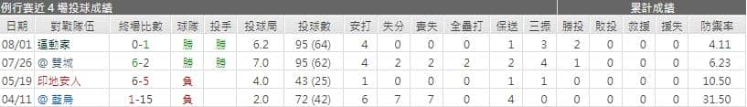 運彩分析天使先發投手
