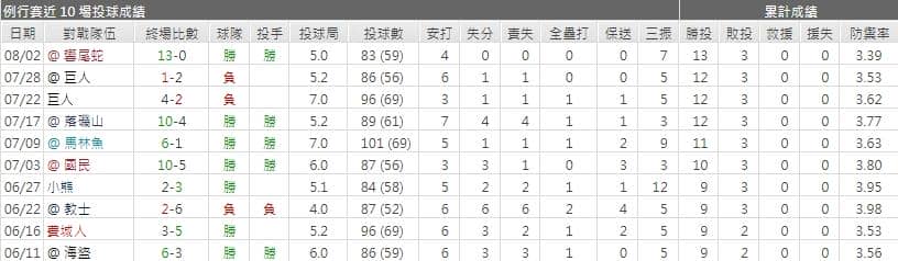 運彩分析道奇先發投手