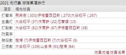運彩分析天使打線能力