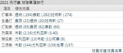 運彩分析道奇打線能力