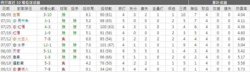 運彩分析洋基先發投手