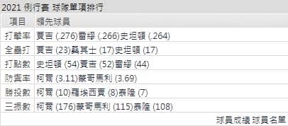 運彩分析洋基打線能力