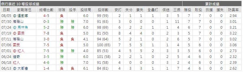 運彩分析先發投手近期表現
