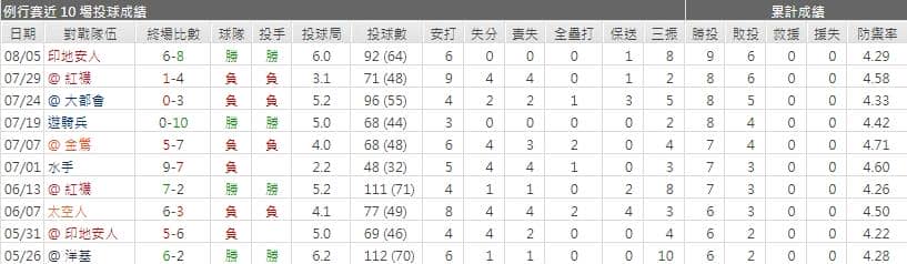 運彩分析藍鳥先發投手
