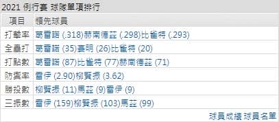 運彩分析藍鳥打線能力