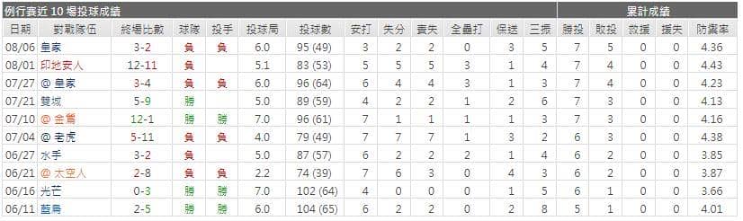 運彩分析先發投手近期表現