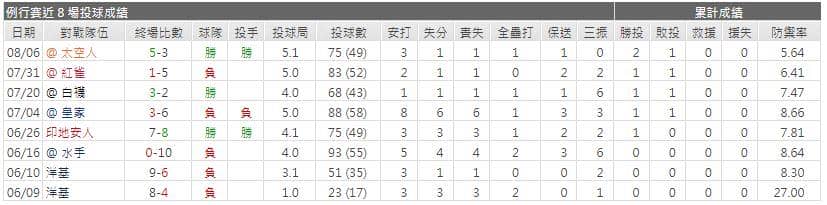 運彩分析先發投手近期表現