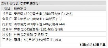運彩分析打線能力