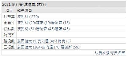 運彩分析打線能力