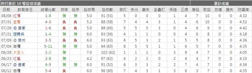 運彩分析老虎先發投手