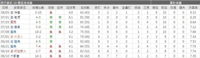 運彩分析金鶯先發投手