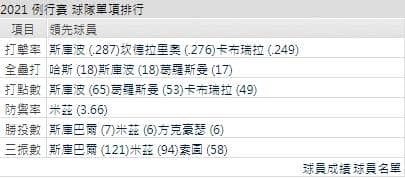 運彩分析老虎打線能力