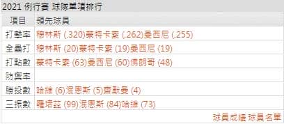 運彩分析金鶯打線能力