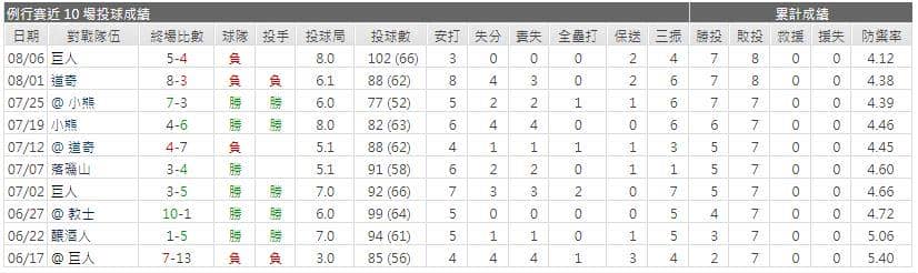 運彩分析先發投手近期表現