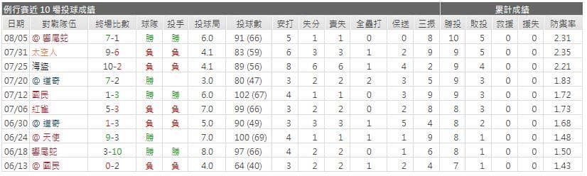 運彩分析先發投手近期表現