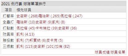 運彩分析打線能力