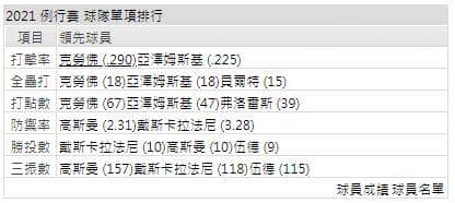 運彩分析打線能力