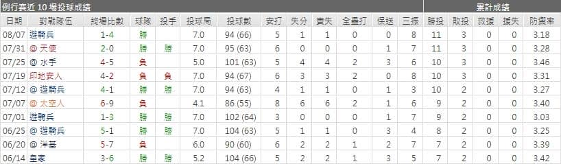 運彩分析運動家先發投手