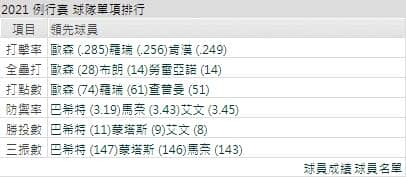 運彩分析運動家打線能力