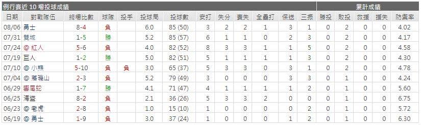 運彩分析先發投手近期表現