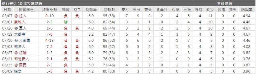 運彩分析先發投手近期表現