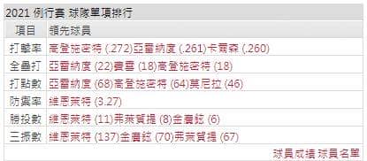 運彩分析打線能力