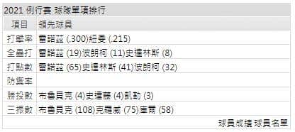 運彩分析打線能力