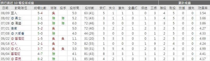 運彩分析釀酒人先發投手