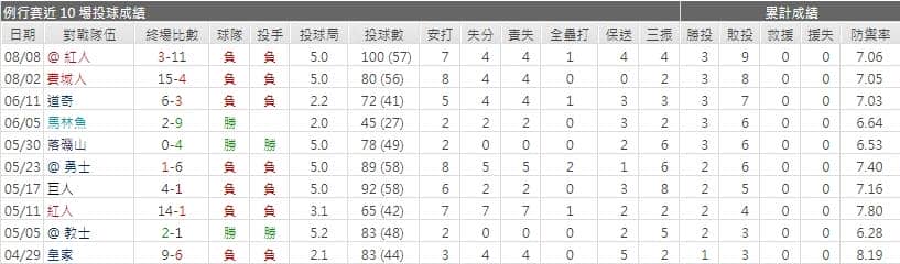 運彩分析海盜先發投手