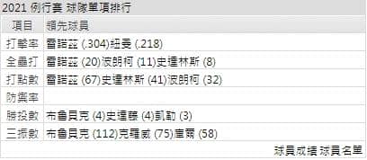 運彩分析海盜打線能力