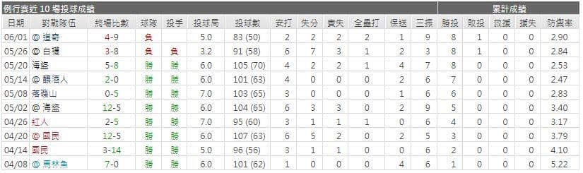 運彩分析先發投手近期表現