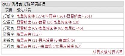 運彩分析打線能力