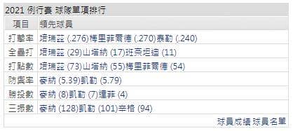 運彩分析打線能力
