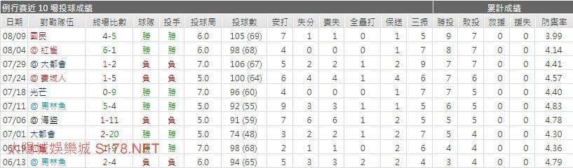 運彩分析勇士先發投手