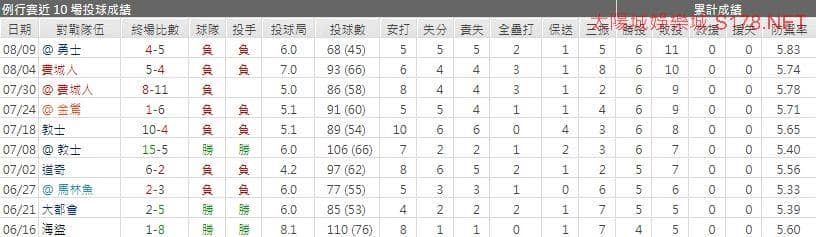 運彩分析國民先發投手
