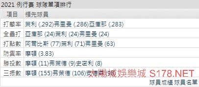 運彩分析勇士打線能力