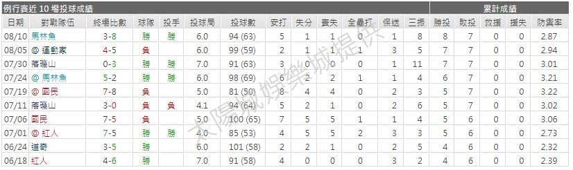 運彩分析先發投手近期表現