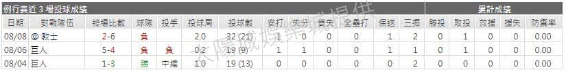 運彩分析先發投手近期表現