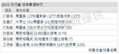 運彩分析打線能力