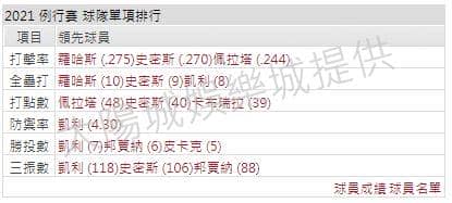運彩分析打線能力