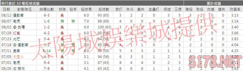 運彩分析印地安人先發投手